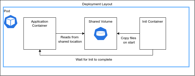 init diagram