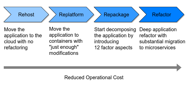 Cloud Native Journey