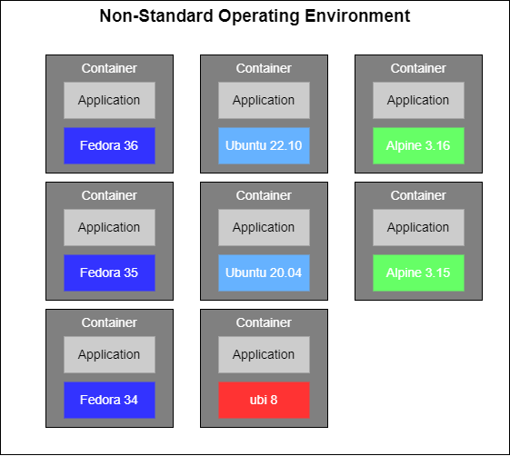 non-standard operating environment